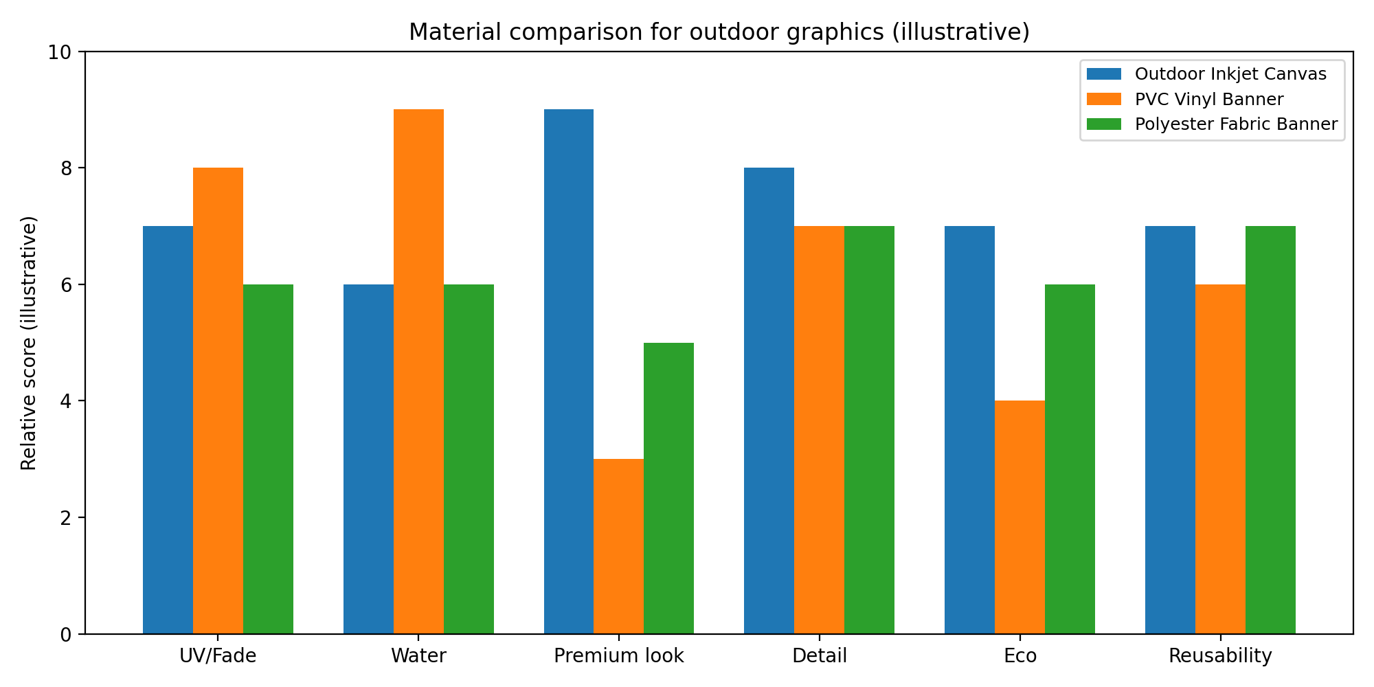 Outdoor material comparison chart: inkjet canvas vs PVC vinyl vs polyester fabric