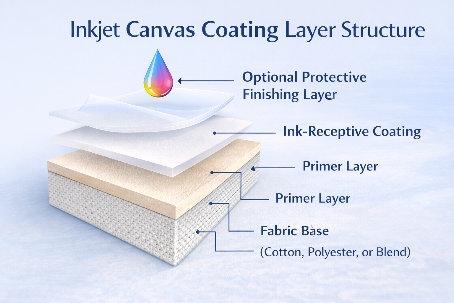 inkjet canvas coating layer structure diagram
