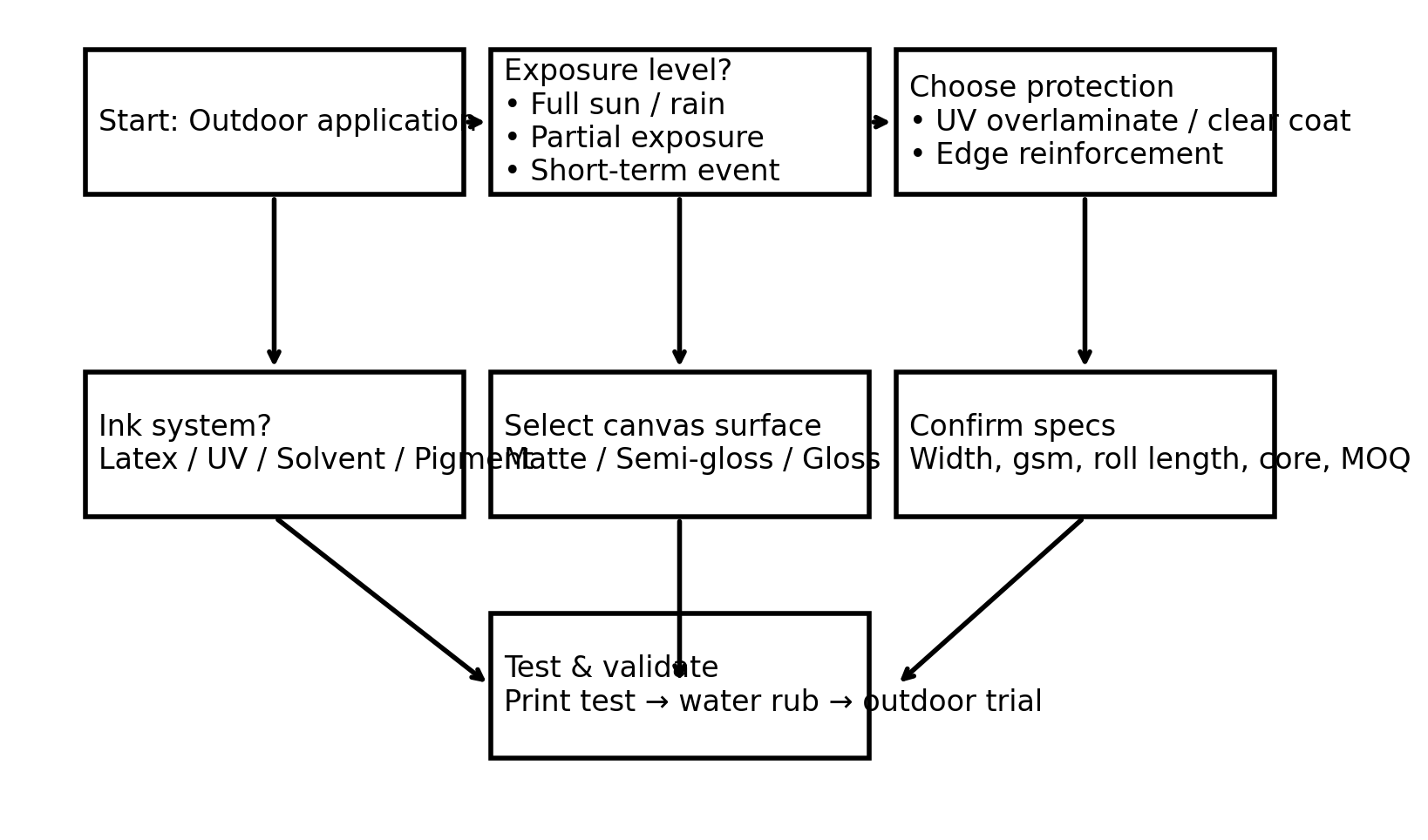 Outdoor inkjet canvas selection flowchart by application and ink system