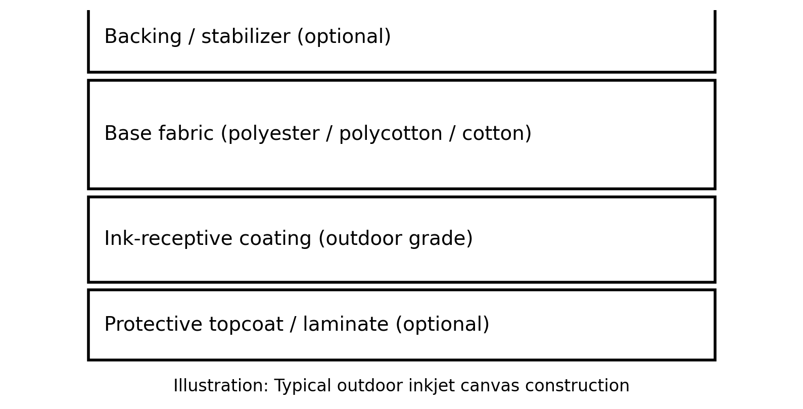 Typical outdoor inkjet canvas construction layers diagram