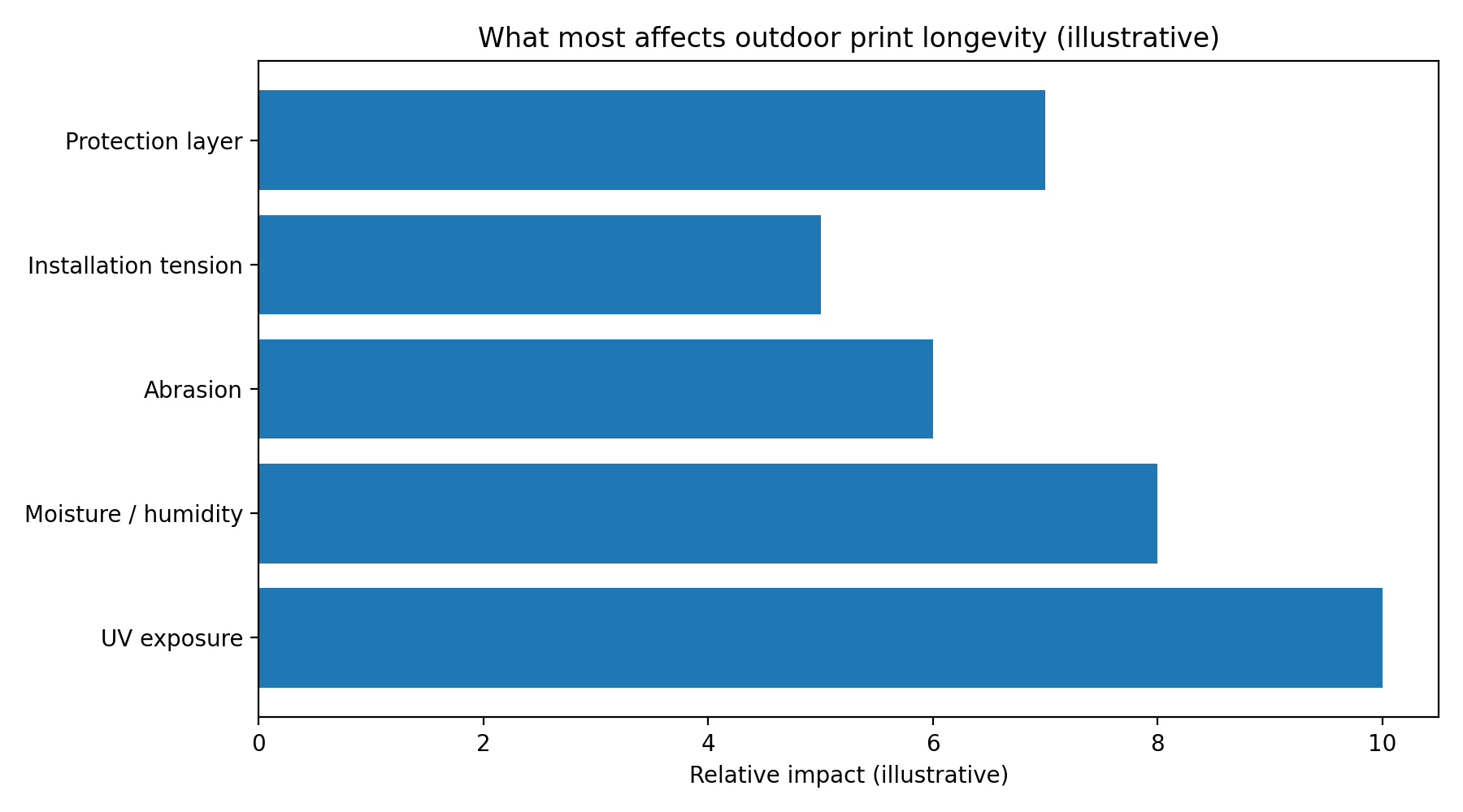 Key factors affecting outdoor print longevity on canvas