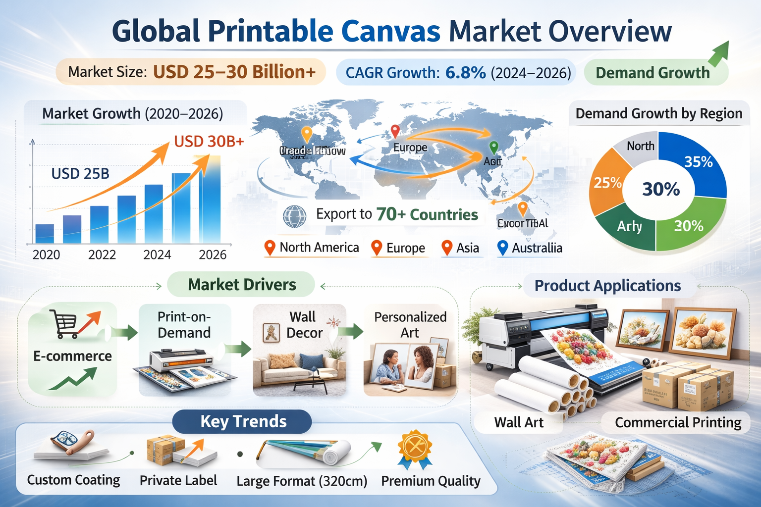 Global Printable Canvas Market Overview