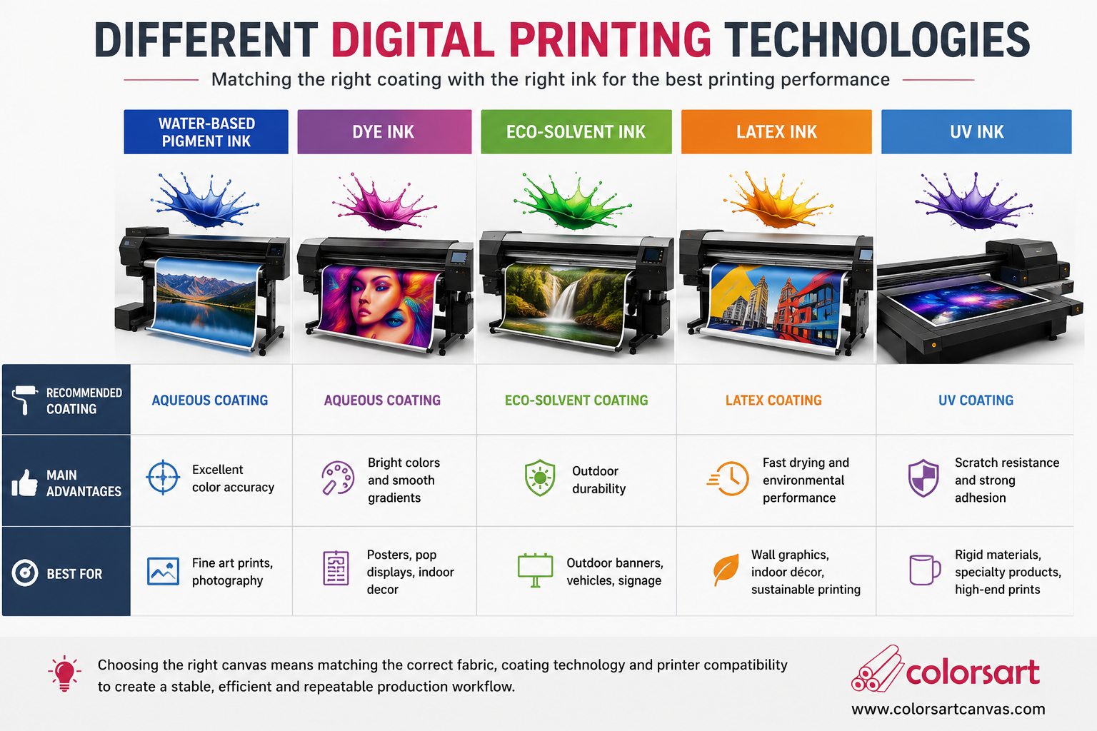 Different digital printing technologies