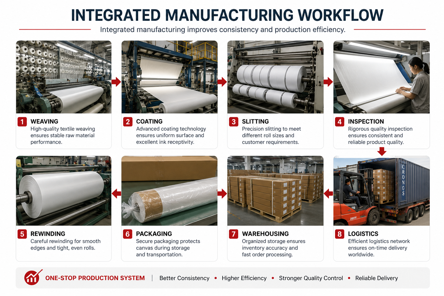 Integrated manufacturing workflow